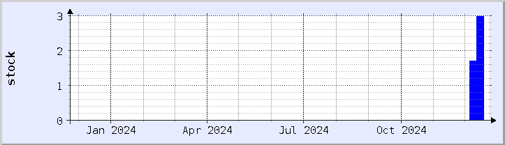 historical stock availability chart - current year (updated December 21)