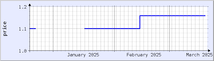 historical price chart - current month (updated December 21)