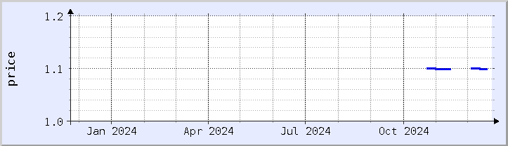 historical price chart - current year (updated December 21)