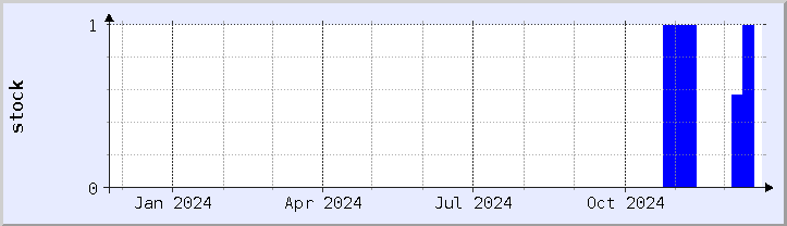 historical stock availability chart - current year (updated December 21)