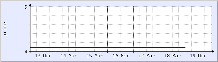 historical price chart - current week (updated December 21)