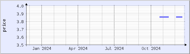 historical price chart - current year (updated December 21)