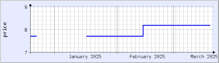 historical price chart - current month (updated December 21)