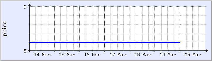 過去の価格チャート - 今週 (更新日 3月18日)