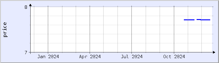 historical price chart - current year (updated December 21)