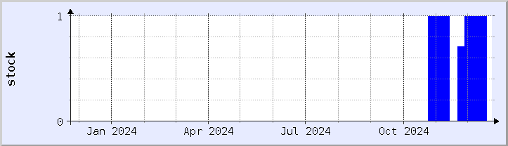 historical stock availability chart - current year (updated December 21)