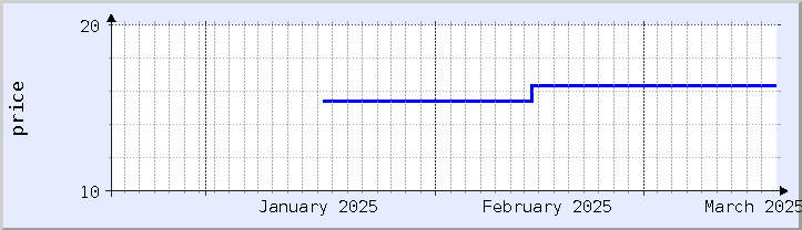 gráfico histórico de precios - mes actual (actualizado el 18 de marzo)