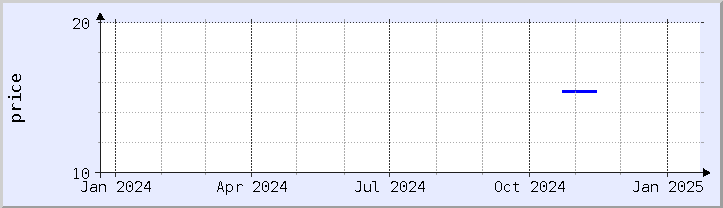 historical price chart - current year (updated January 21)