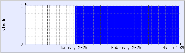 gráfico histórico de disponibilidad de stock - mes actual (actualizado el 18 de marzo)