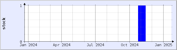 historical stock availability chart - current year (updated January 21)