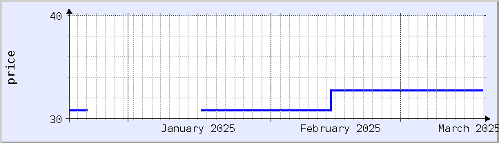 過去の価格チャート - 今月 (更新日 3月18日)