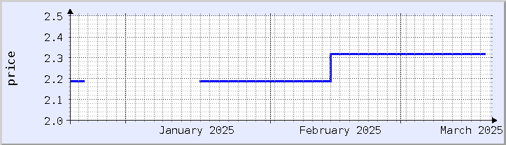 grafik harga historis - bulan ini (diperbarui 18 Maret)