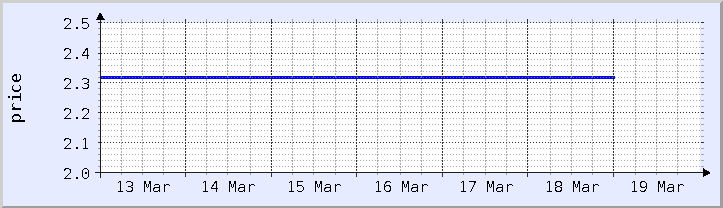 grafik harga historis - minggu ini (diperbarui 18 Maret)