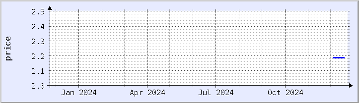 historical price chart - current year (updated December 21)