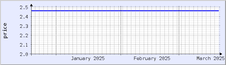 gráfico histórico de preços - mês atual (atualizado em 18 de março)