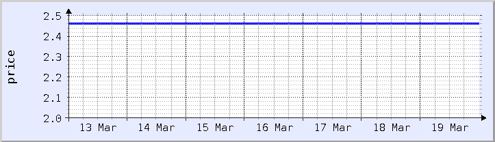 historical price chart - current week (updated January 21)