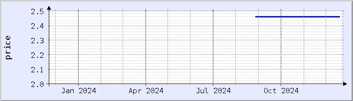 historical price chart - current year (updated December 21)