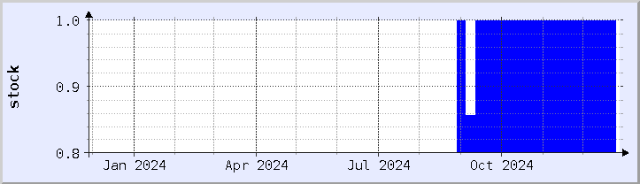 historical stock availability chart - current year (updated December 26)