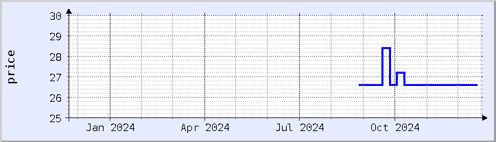 historical price chart - current year (updated December 21)