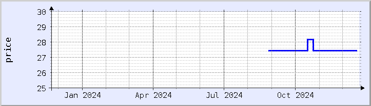 historical price chart - current year (updated December 21)