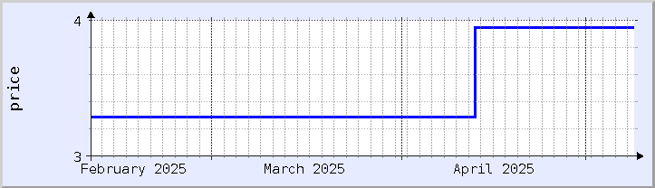 historical price chart - current month (updated May 8)