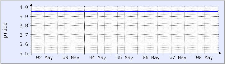 historical price chart - current week (updated May 8)