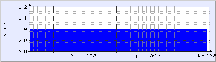 historical stock availability chart - current month (updated May 8)