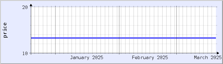 historisches Preisdiagramm - aktueller Monat (aktualisiert 19. März)