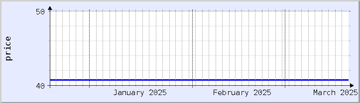 graphique historique des prix - mois en cours (mis à jour le 18 mars)