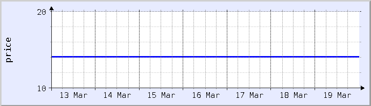 gráfico histórico de preços - semana atual (atualizado em 18 de março)