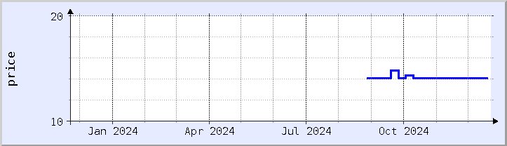 historical price chart - current year (updated December 21)