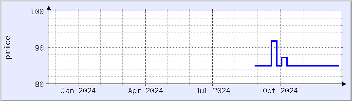 historical price chart - current year (updated December 21)