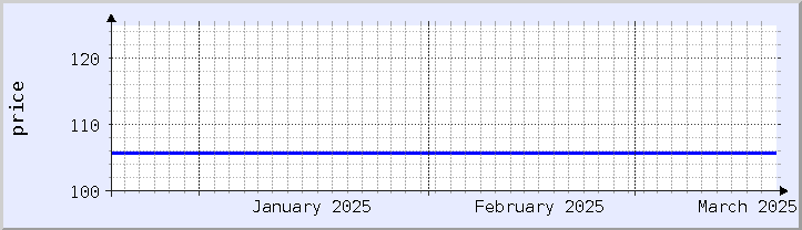 過去の価格チャート - 今月 (更新日 3月18日)