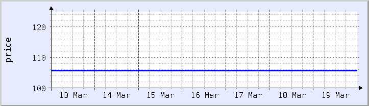 gráfico histórico de preços - semana atual (atualizado em 18 de março)