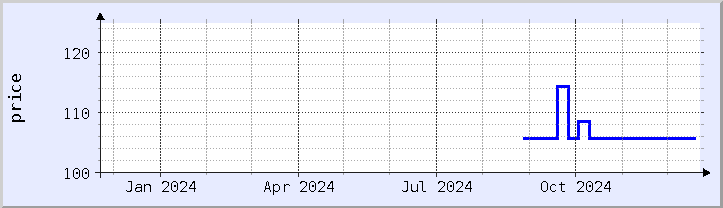 historical price chart - current year (updated December 21)