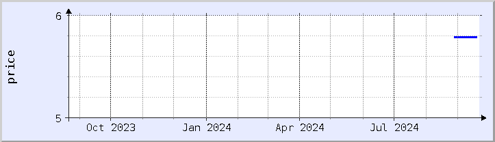 historical price chart - current year (updated September 20)