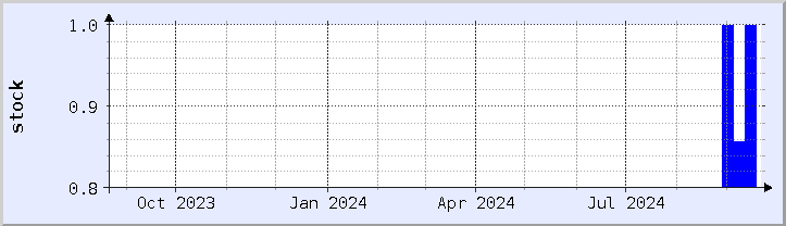 historical stock availability chart - current year (updated September 20)