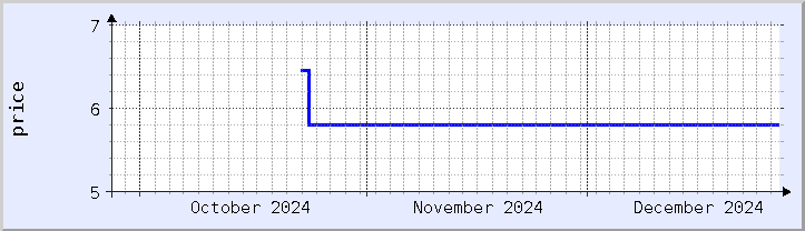 historical price chart - current month (updated December 26)