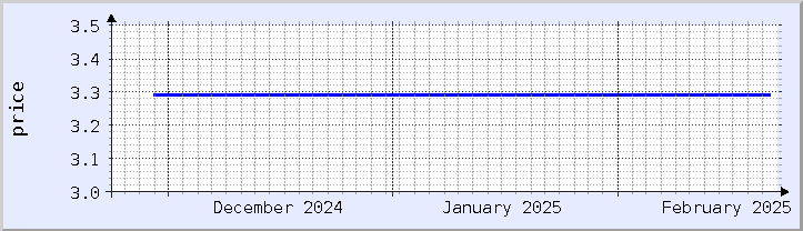 historical price chart - current month (updated February 21)