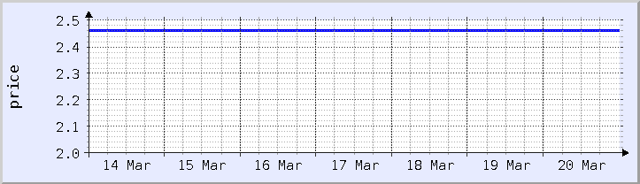 historical price chart - current week (updated December 21)