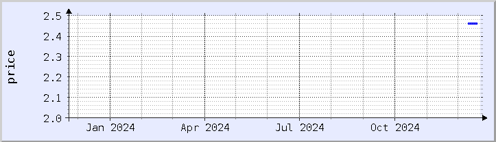 historical price chart - current year (updated December 21)