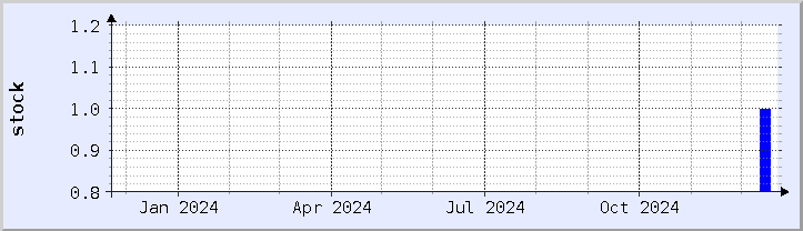 historical stock availability chart - current year (updated December 21)