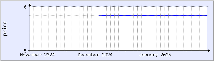 historical price chart - current month (updated February 5)