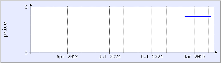 historical price chart - current year (updated February 5)