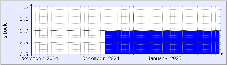historical stock availability chart - current month (updated February 5)