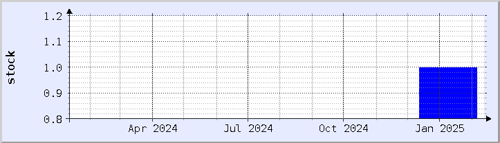 historical stock availability chart - current year (updated February 5)
