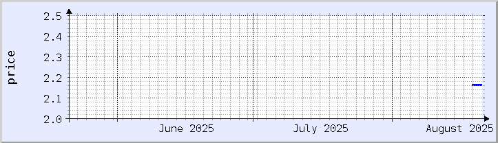 historical price chart - current month (updated August 20)