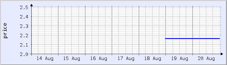 historical price chart - current week (updated August 20)