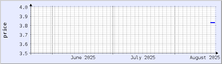 historical price chart - current month (updated August 20)