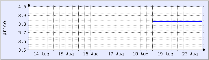 historical price chart - current week (updated August 20)